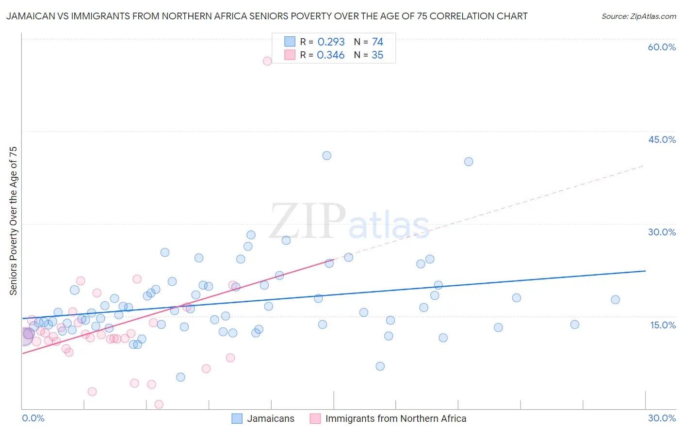 Jamaican vs Immigrants from Northern Africa Seniors Poverty Over the Age of 75