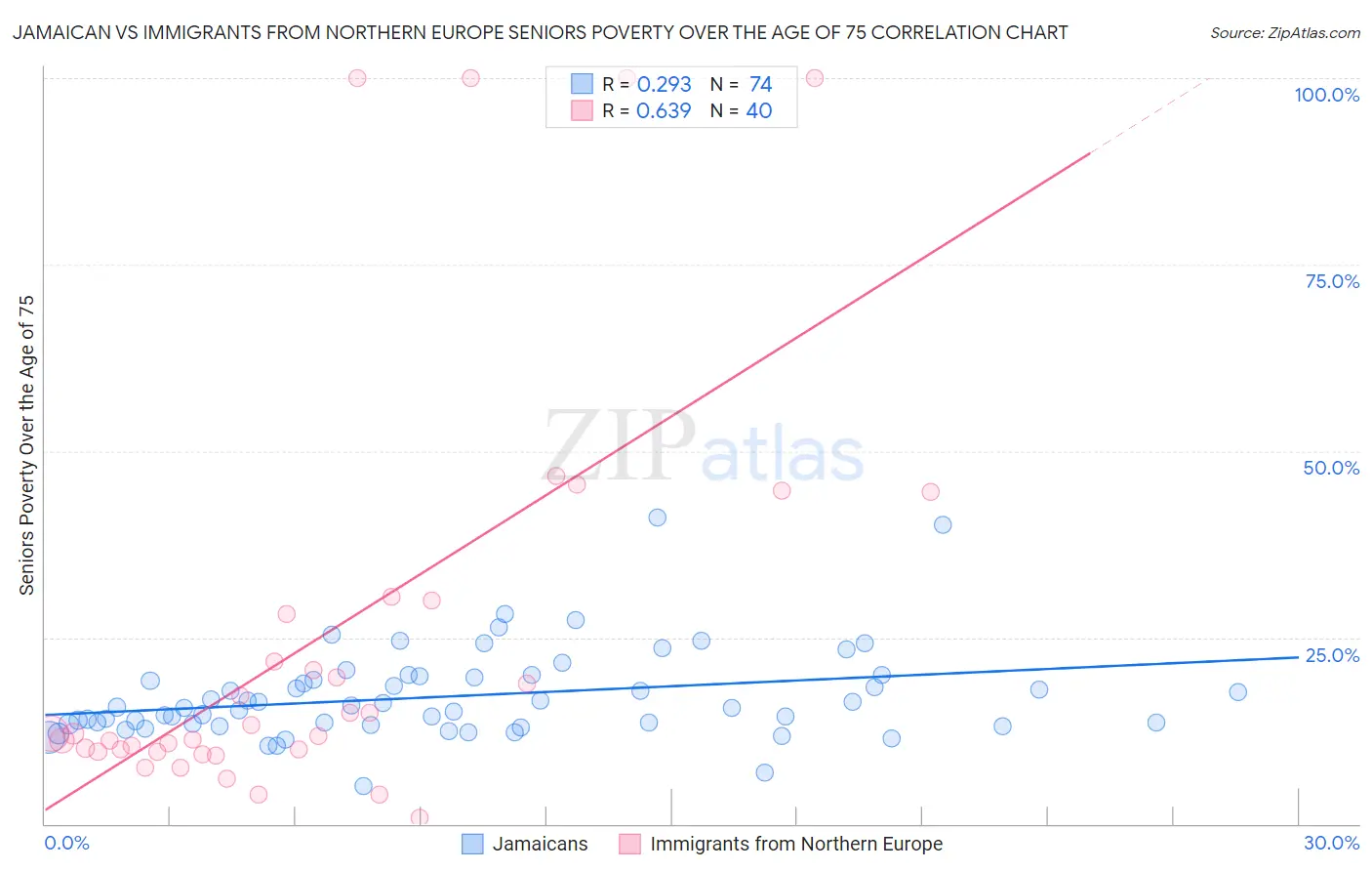 Jamaican vs Immigrants from Northern Europe Seniors Poverty Over the Age of 75