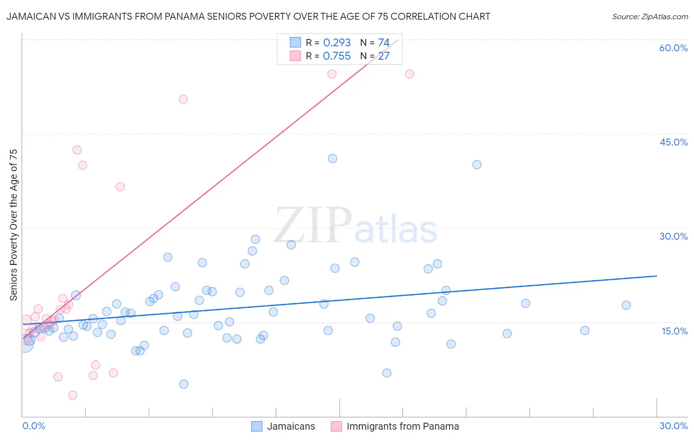 Jamaican vs Immigrants from Panama Seniors Poverty Over the Age of 75