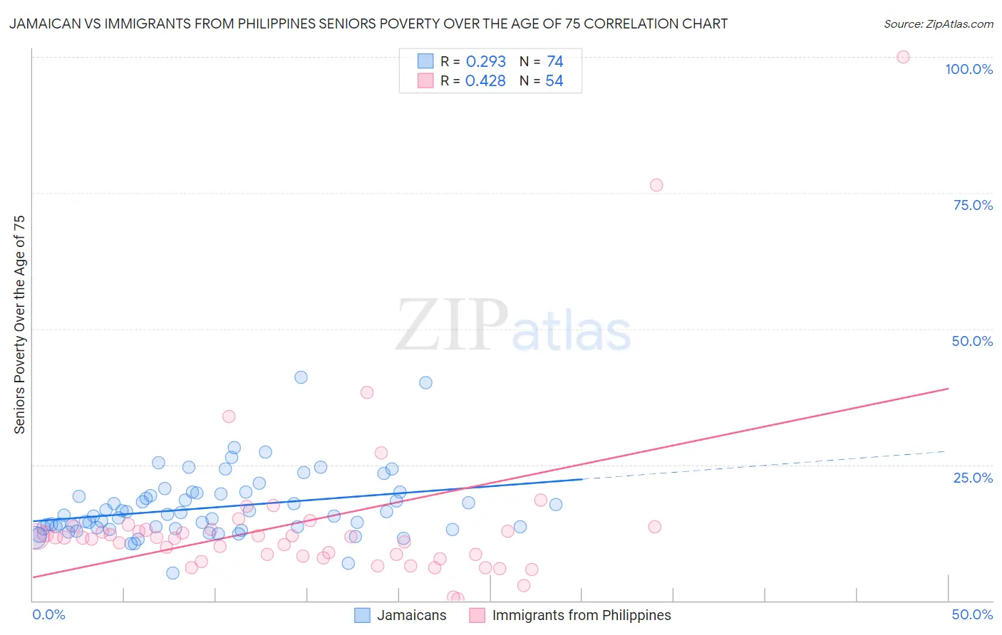 Jamaican vs Immigrants from Philippines Seniors Poverty Over the Age of 75