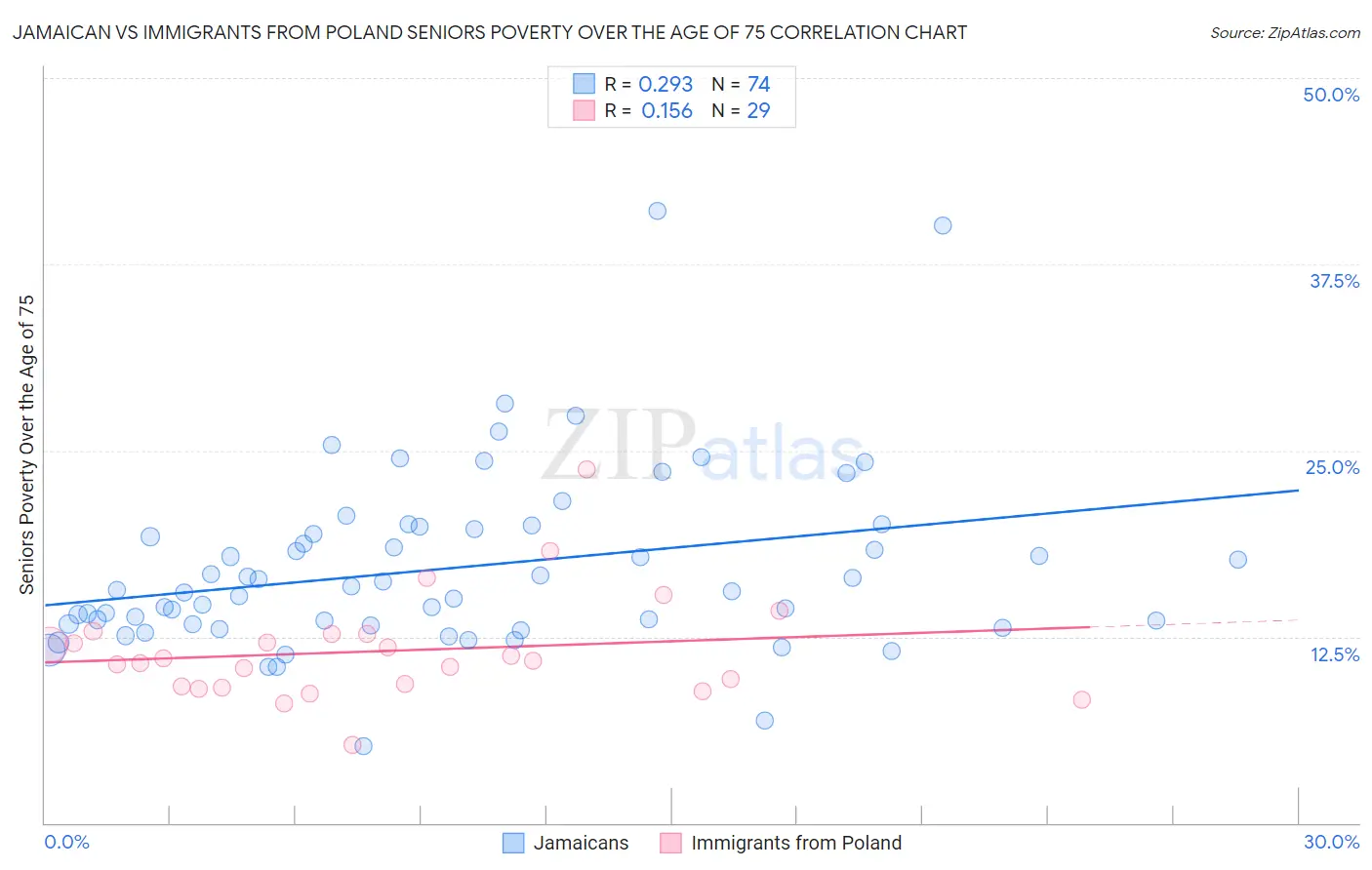 Jamaican vs Immigrants from Poland Seniors Poverty Over the Age of 75