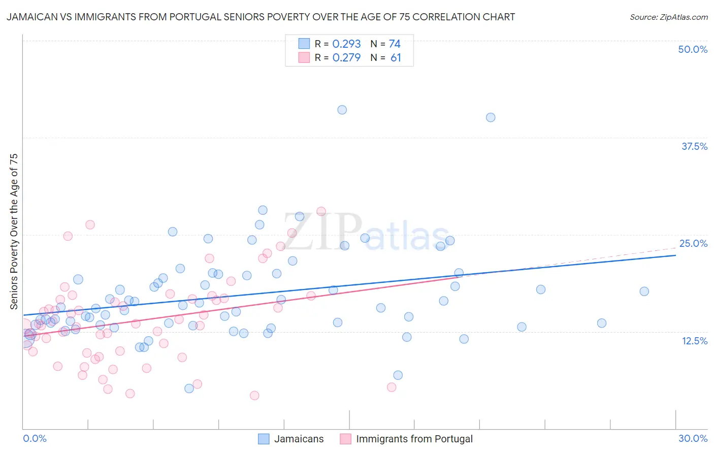 Jamaican vs Immigrants from Portugal Seniors Poverty Over the Age of 75