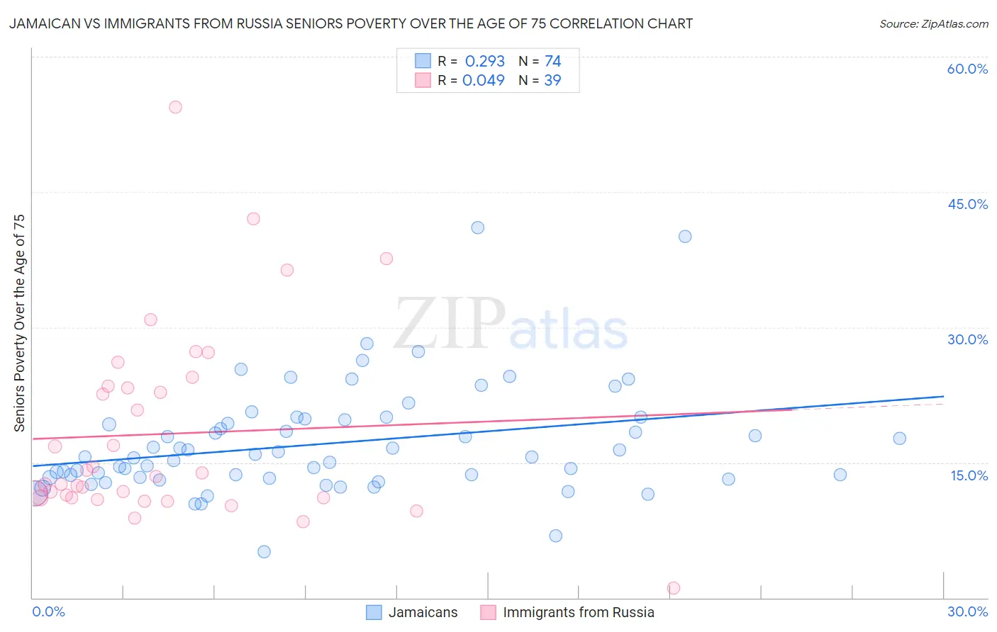 Jamaican vs Immigrants from Russia Seniors Poverty Over the Age of 75
