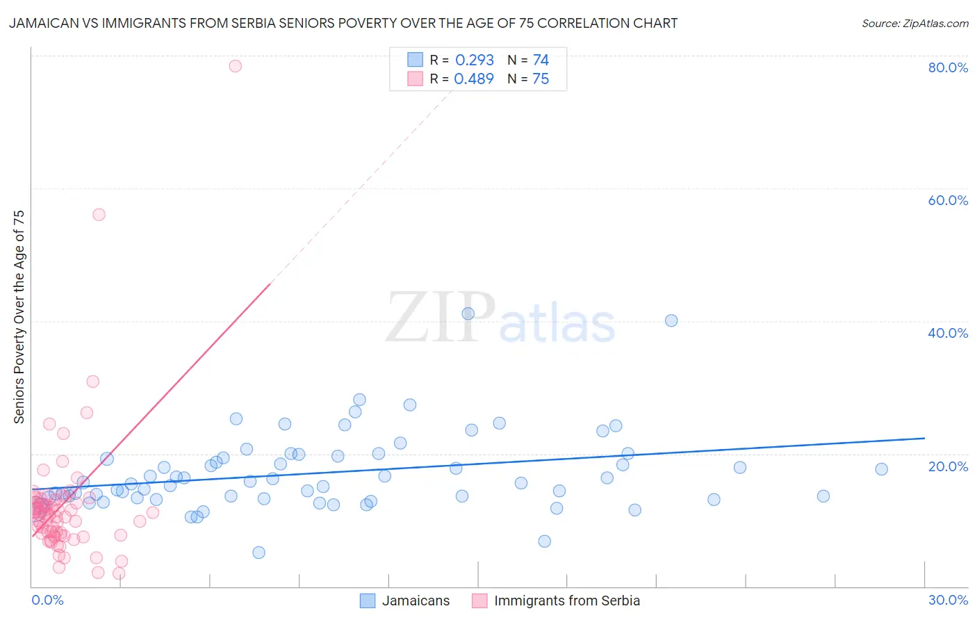 Jamaican vs Immigrants from Serbia Seniors Poverty Over the Age of 75