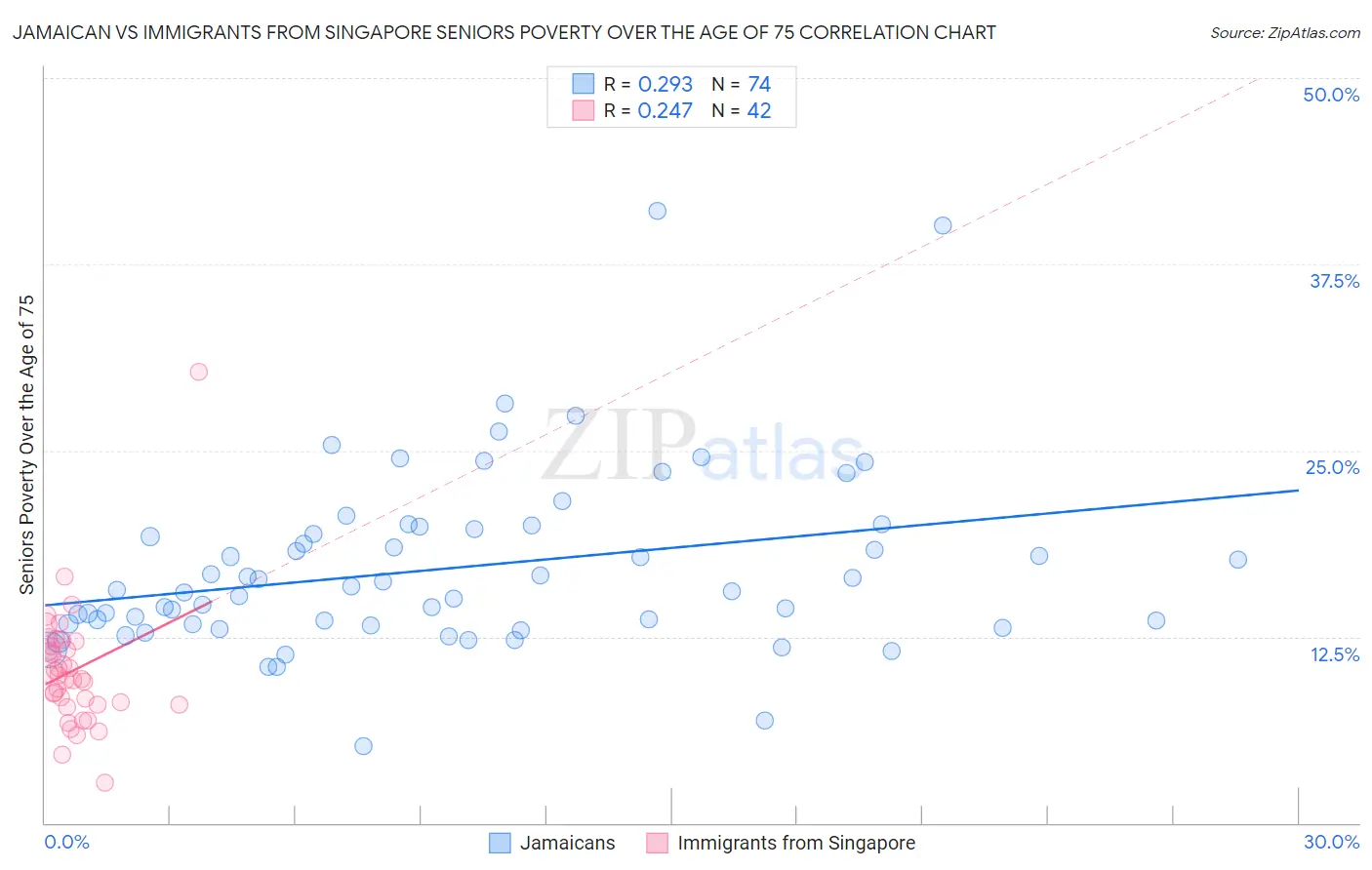 Jamaican vs Immigrants from Singapore Seniors Poverty Over the Age of 75