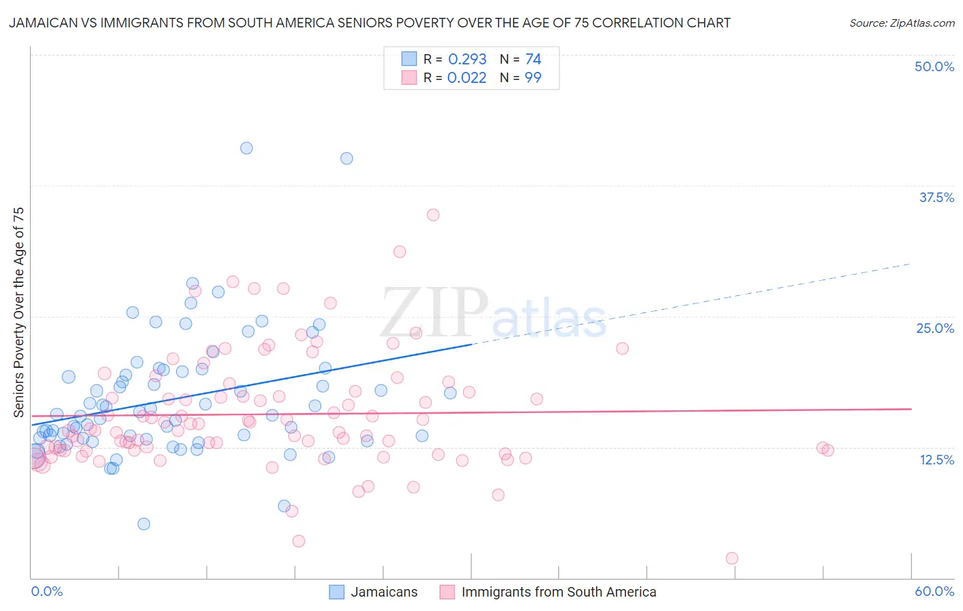 Jamaican vs Immigrants from South America Seniors Poverty Over the Age of 75