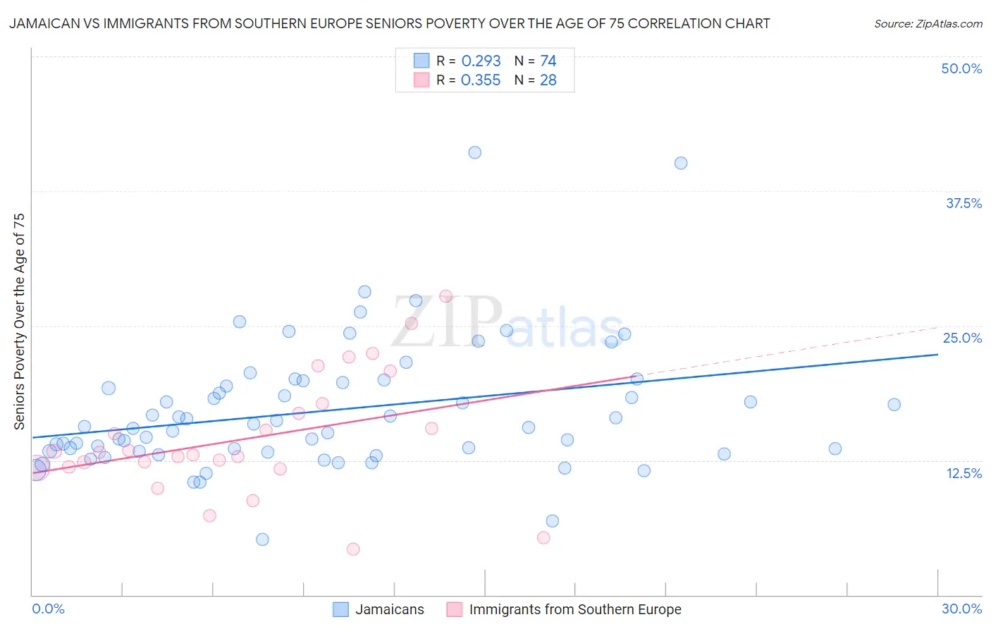 Jamaican vs Immigrants from Southern Europe Seniors Poverty Over the Age of 75