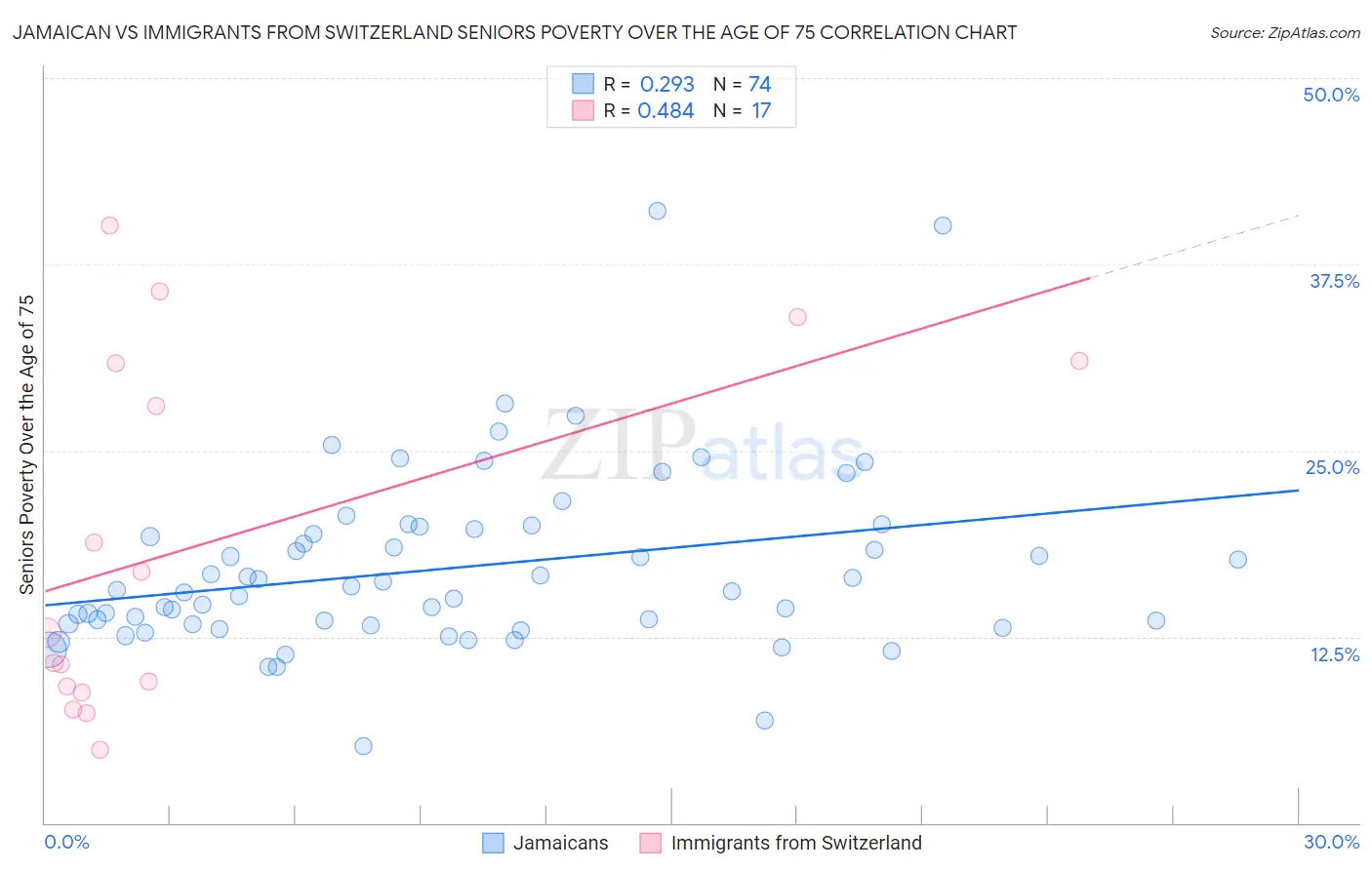 Jamaican vs Immigrants from Switzerland Seniors Poverty Over the Age of 75