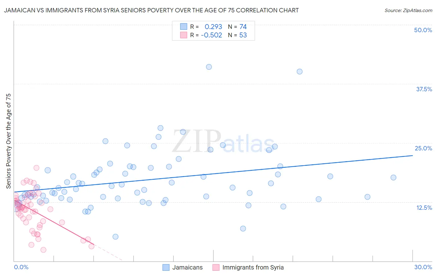Jamaican vs Immigrants from Syria Seniors Poverty Over the Age of 75