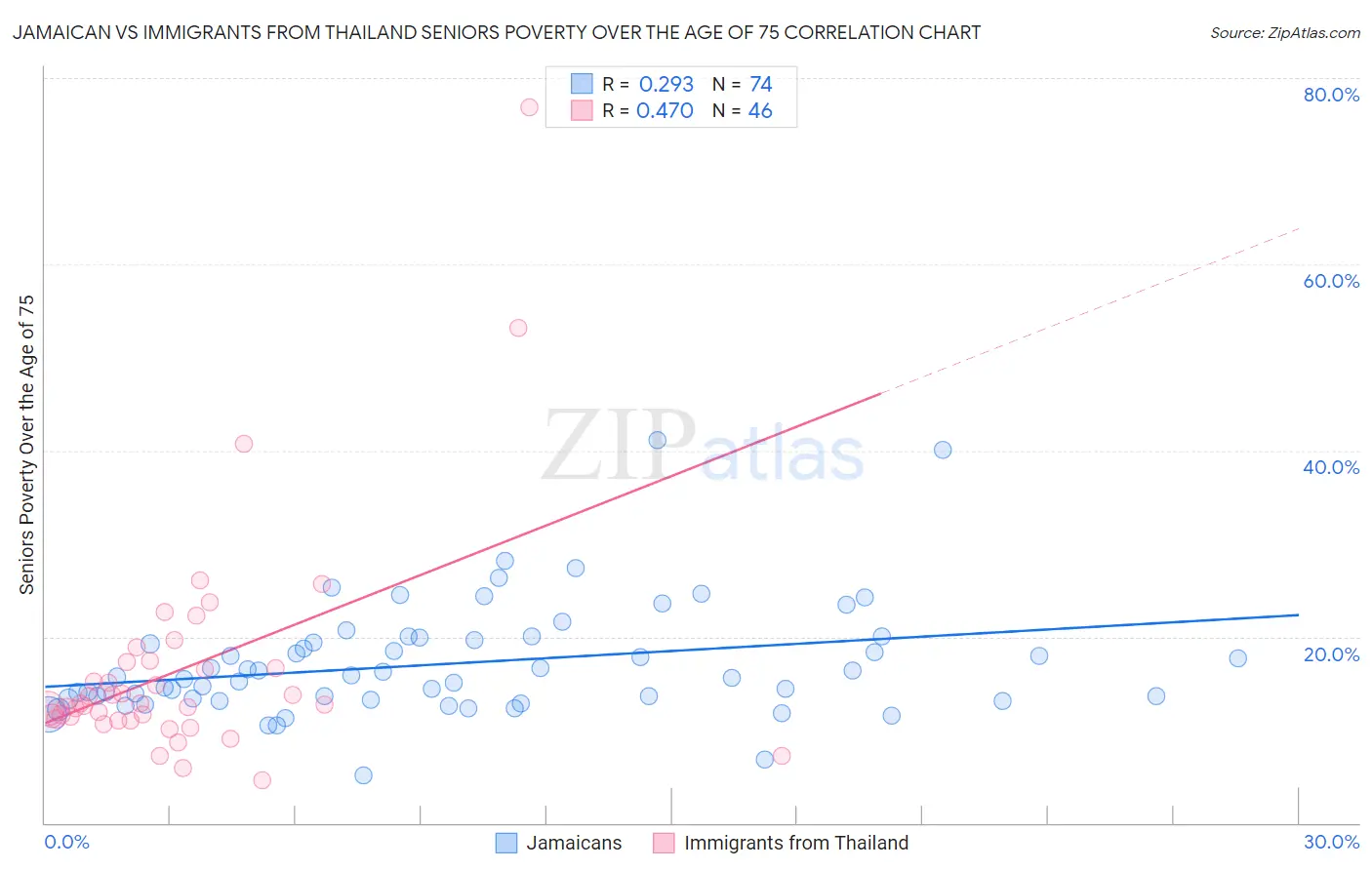 Jamaican vs Immigrants from Thailand Seniors Poverty Over the Age of 75