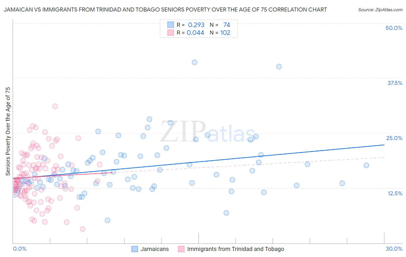 Jamaican vs Immigrants from Trinidad and Tobago Seniors Poverty Over the Age of 75