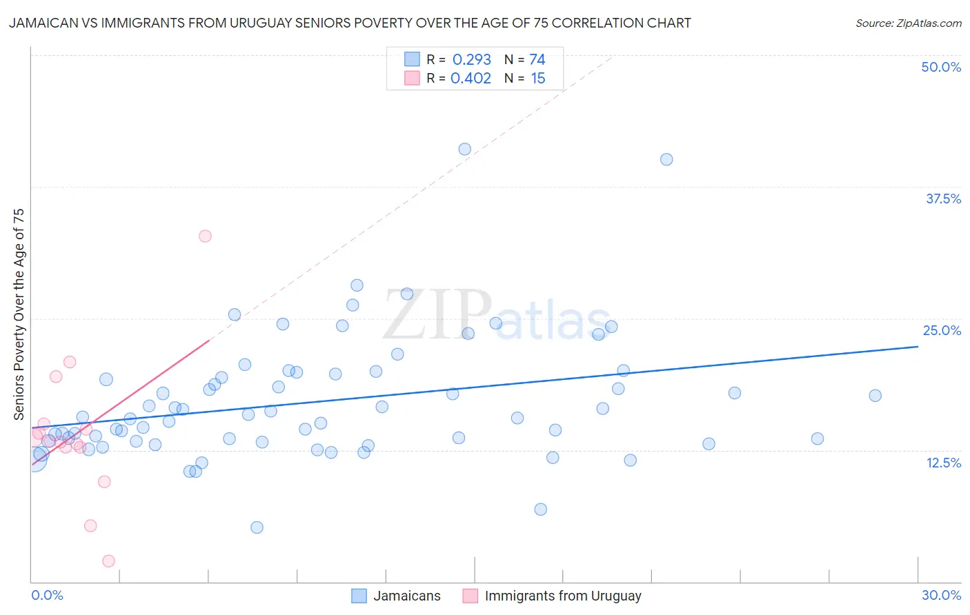 Jamaican vs Immigrants from Uruguay Seniors Poverty Over the Age of 75