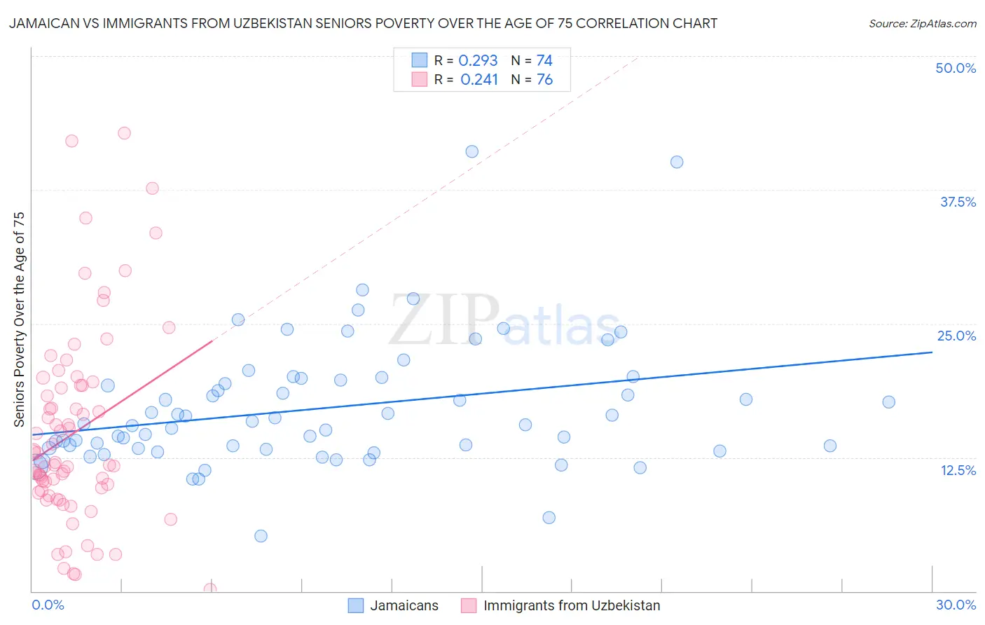 Jamaican vs Immigrants from Uzbekistan Seniors Poverty Over the Age of 75