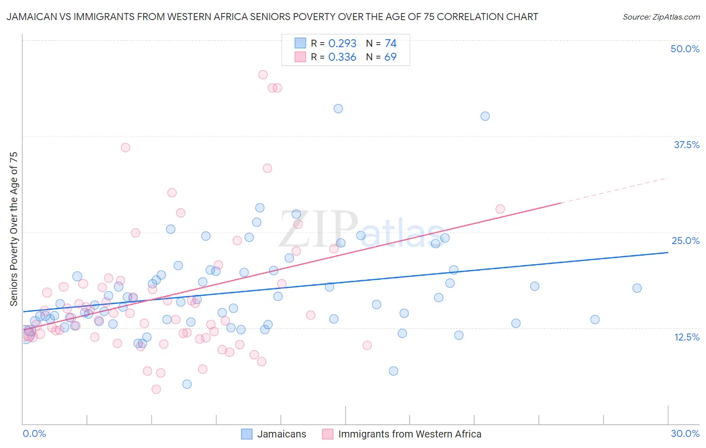 Jamaican vs Immigrants from Western Africa Seniors Poverty Over the Age of 75