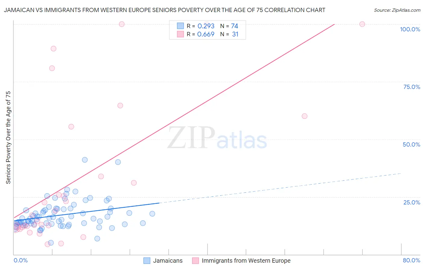 Jamaican vs Immigrants from Western Europe Seniors Poverty Over the Age of 75