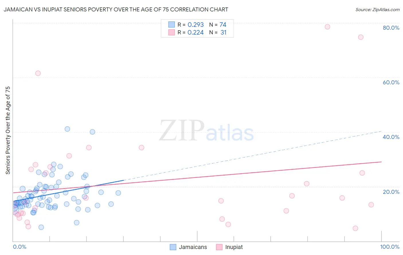 Jamaican vs Inupiat Seniors Poverty Over the Age of 75