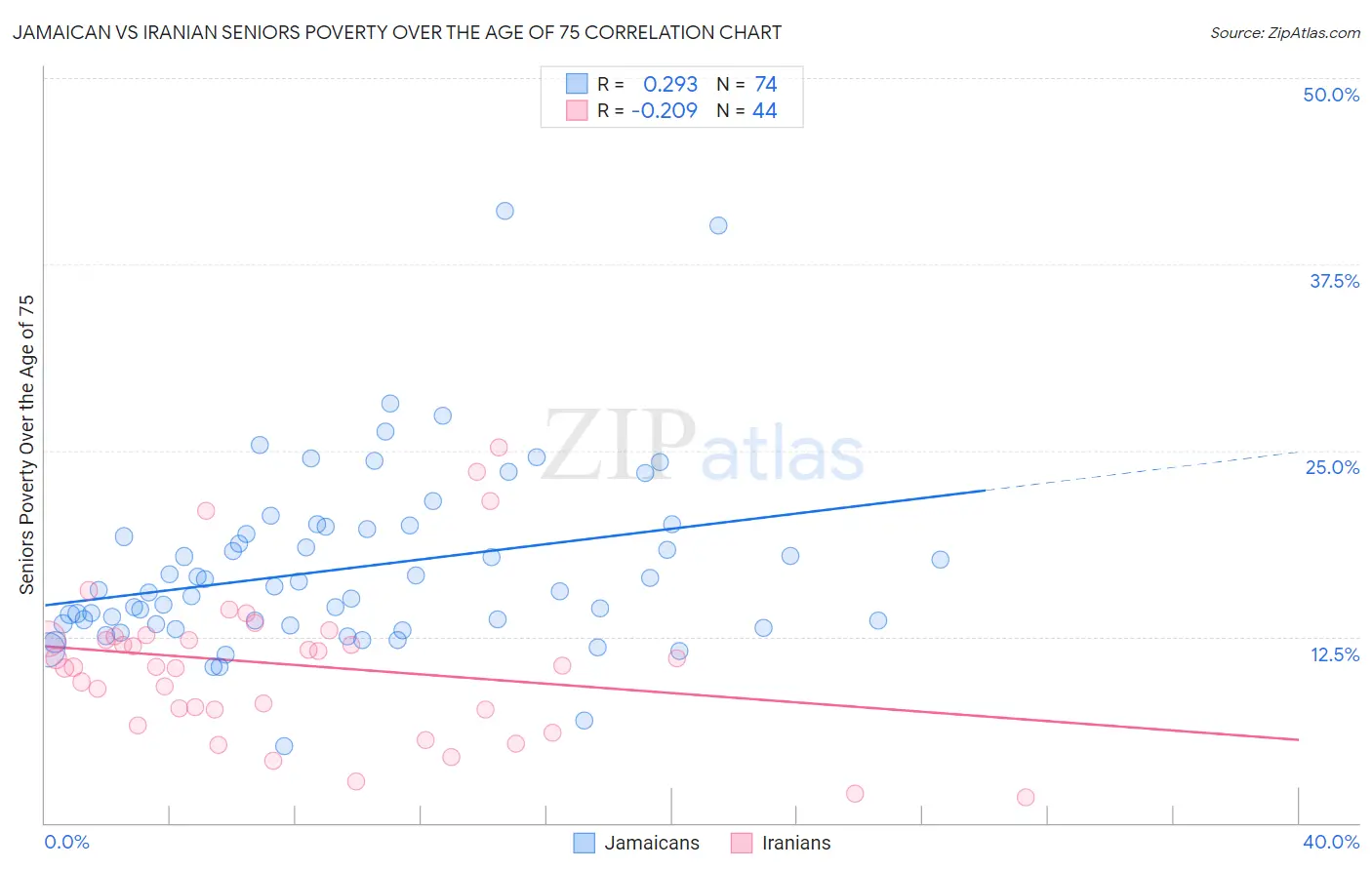 Jamaican vs Iranian Seniors Poverty Over the Age of 75