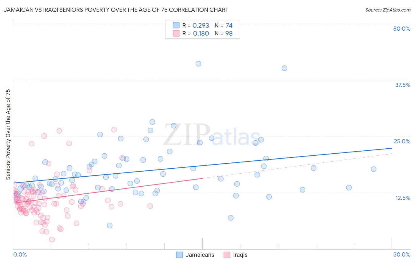 Jamaican vs Iraqi Seniors Poverty Over the Age of 75