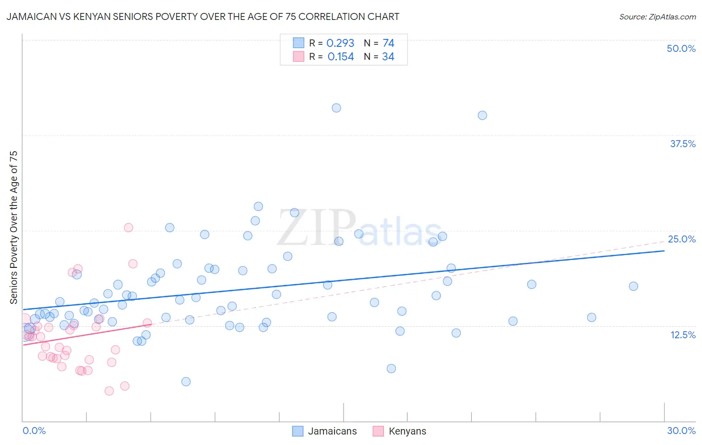 Jamaican vs Kenyan Seniors Poverty Over the Age of 75