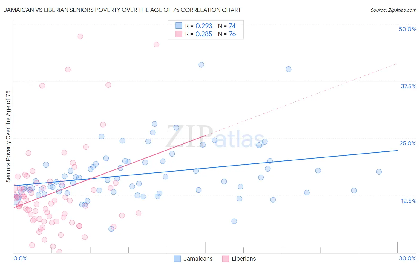 Jamaican vs Liberian Seniors Poverty Over the Age of 75