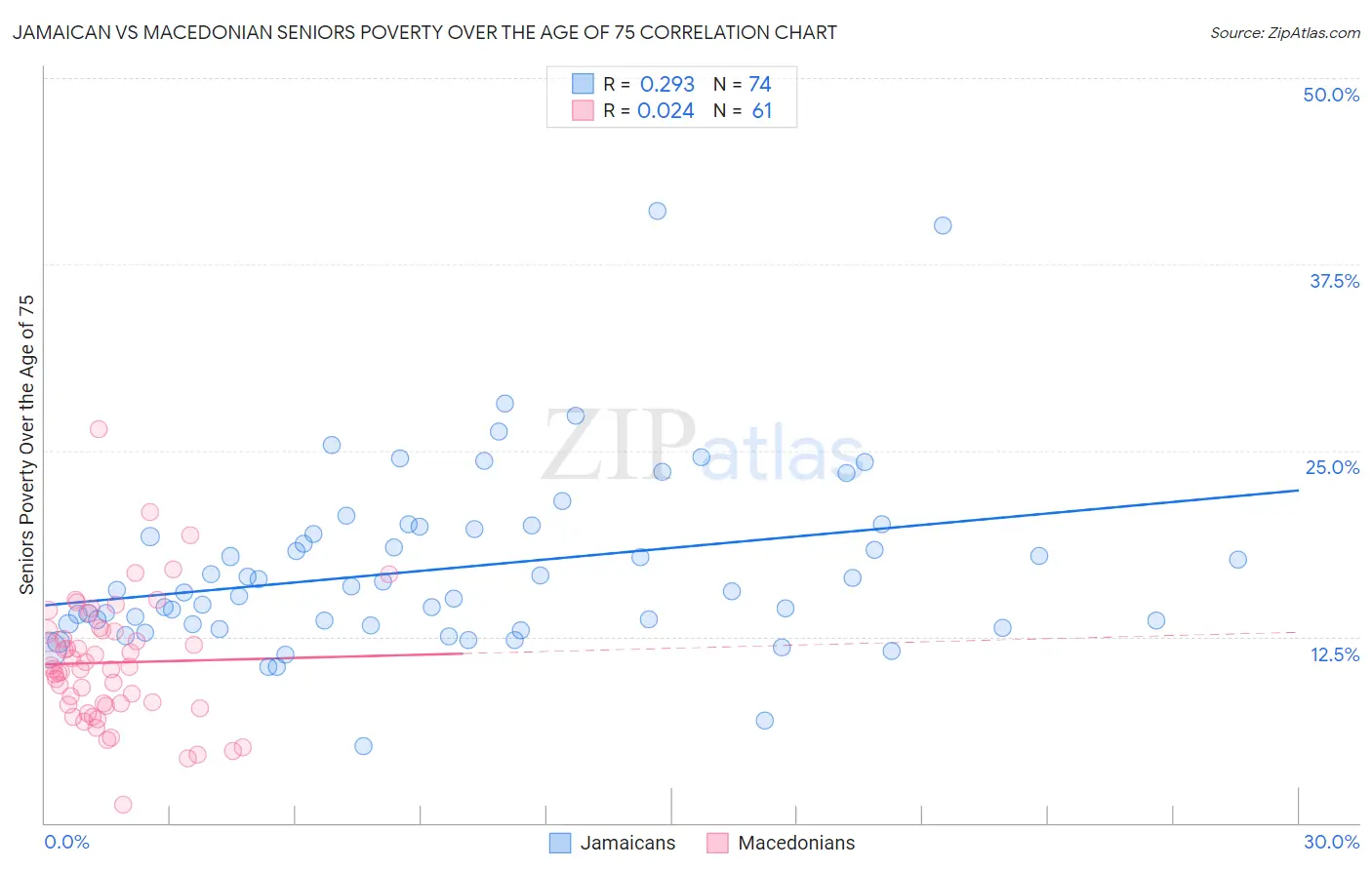 Jamaican vs Macedonian Seniors Poverty Over the Age of 75