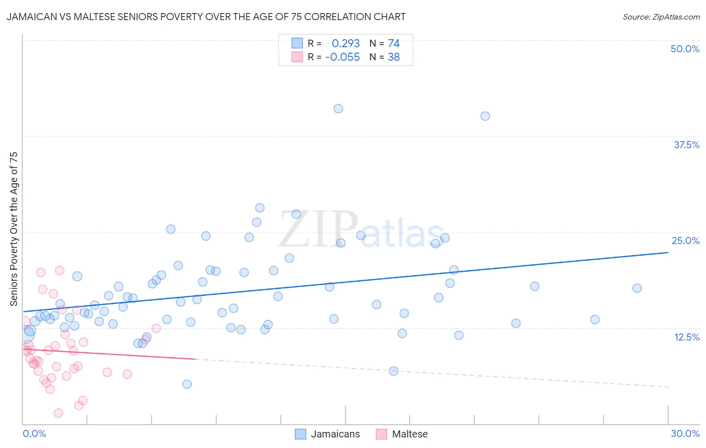 Jamaican vs Maltese Seniors Poverty Over the Age of 75