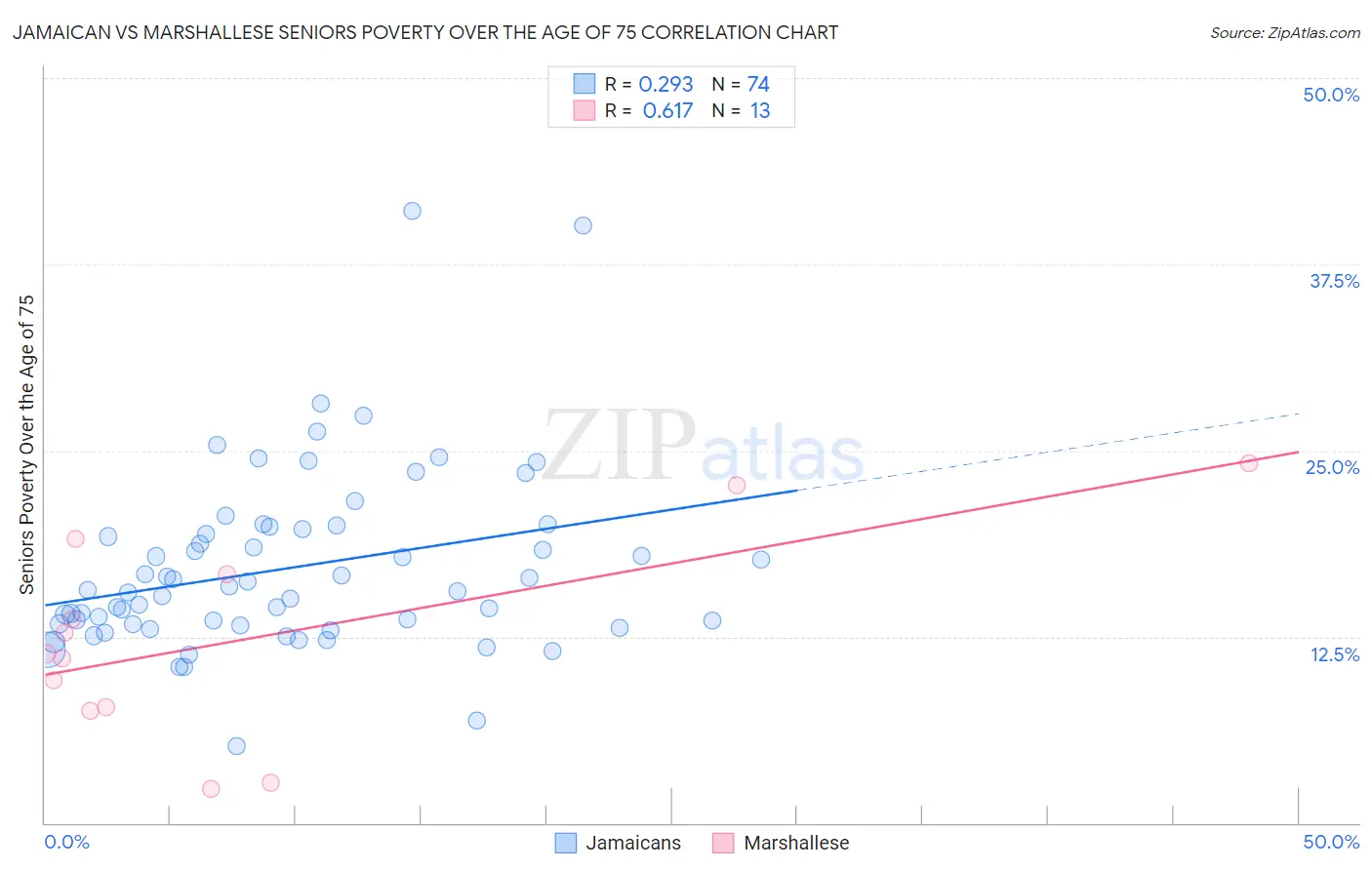 Jamaican vs Marshallese Seniors Poverty Over the Age of 75