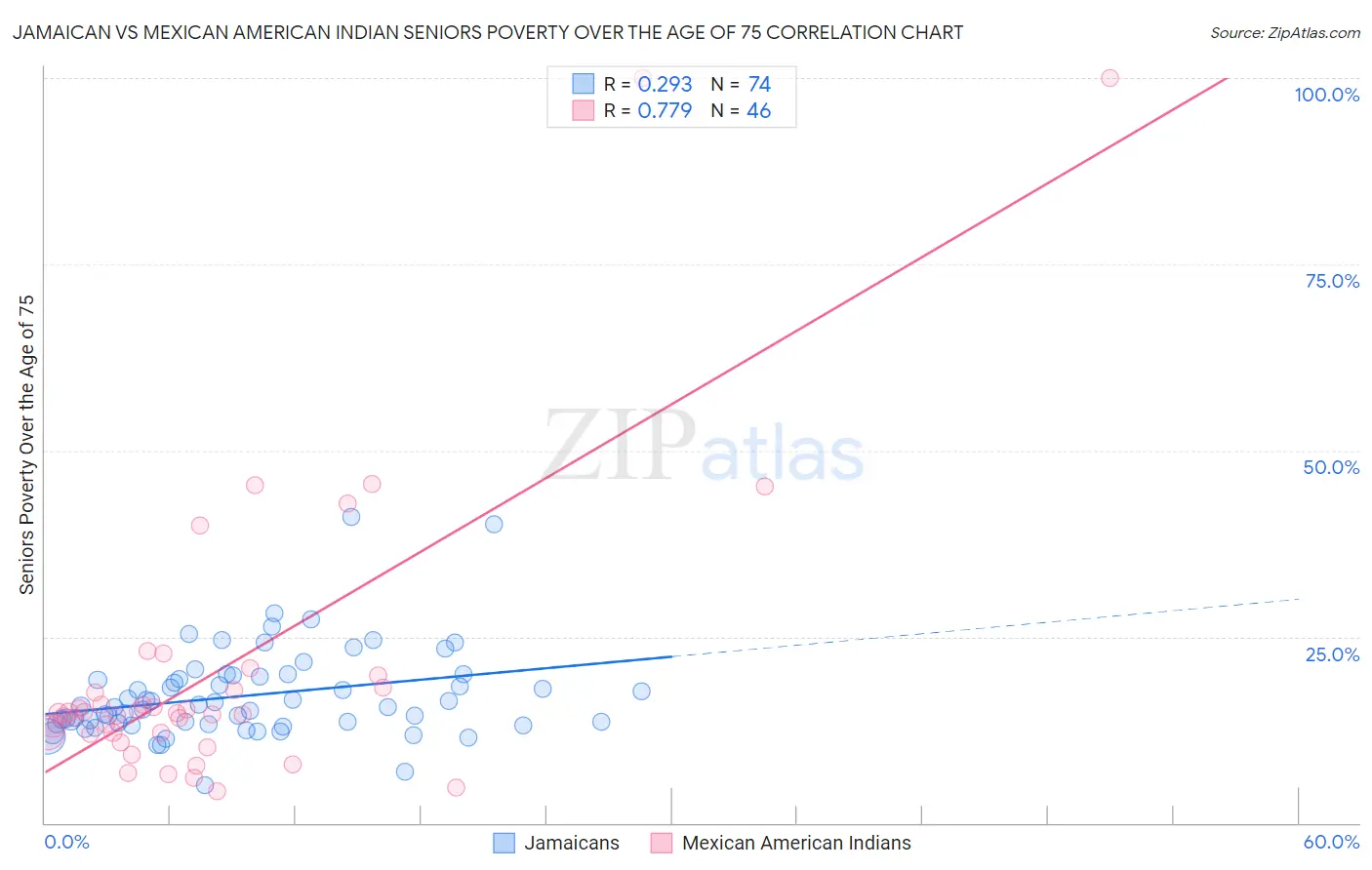 Jamaican vs Mexican American Indian Seniors Poverty Over the Age of 75