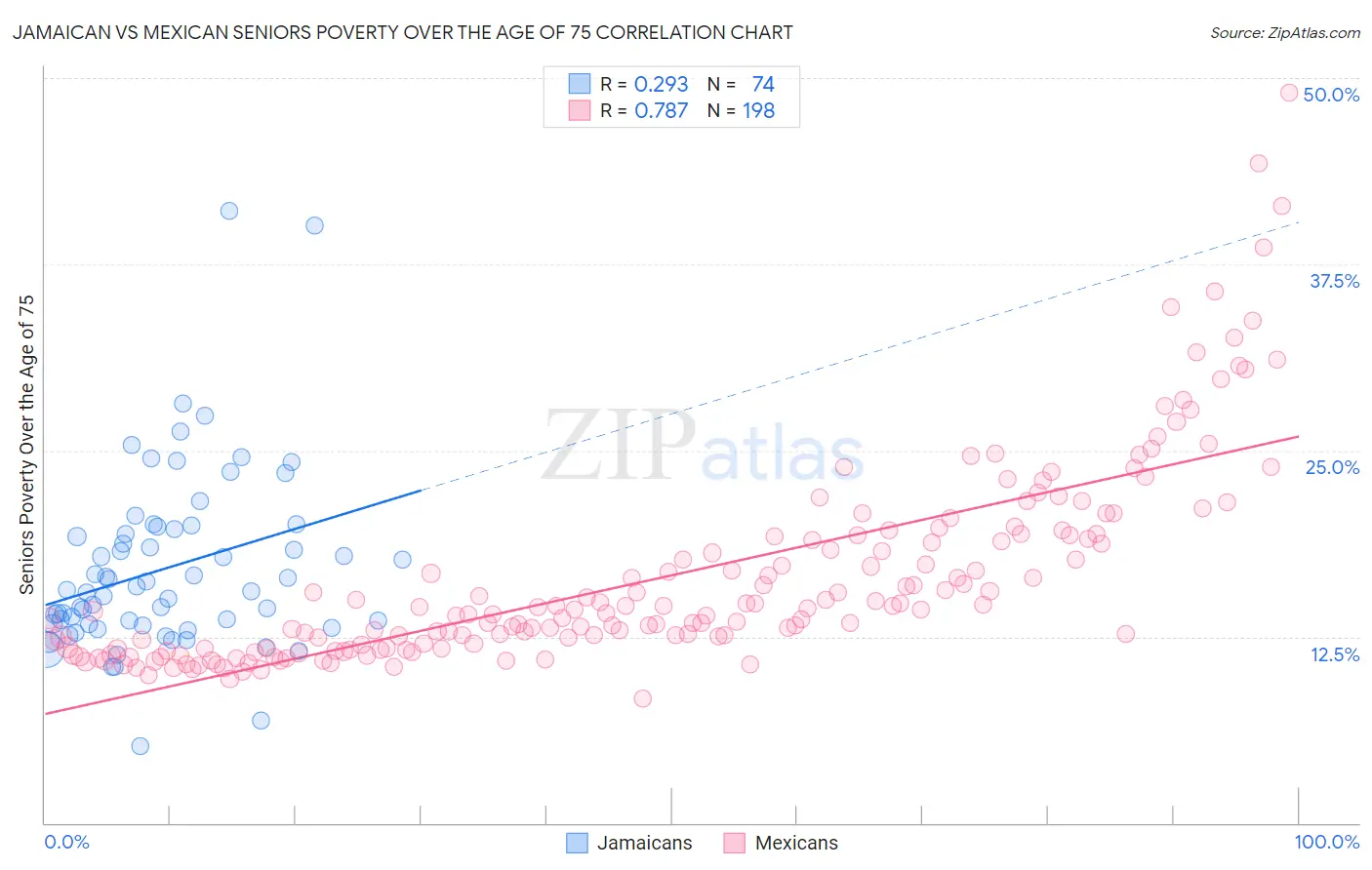 Jamaican vs Mexican Seniors Poverty Over the Age of 75