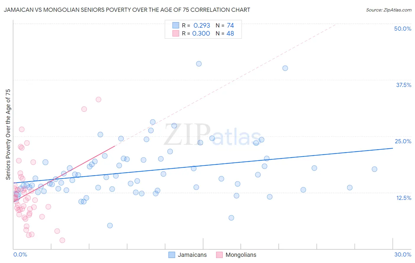 Jamaican vs Mongolian Seniors Poverty Over the Age of 75