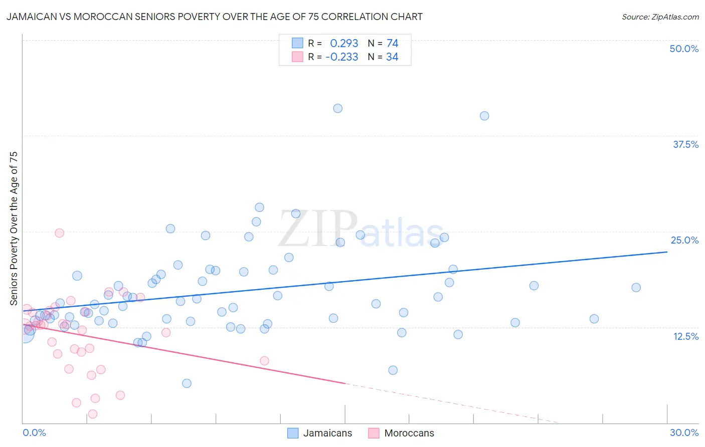 Jamaican vs Moroccan Seniors Poverty Over the Age of 75