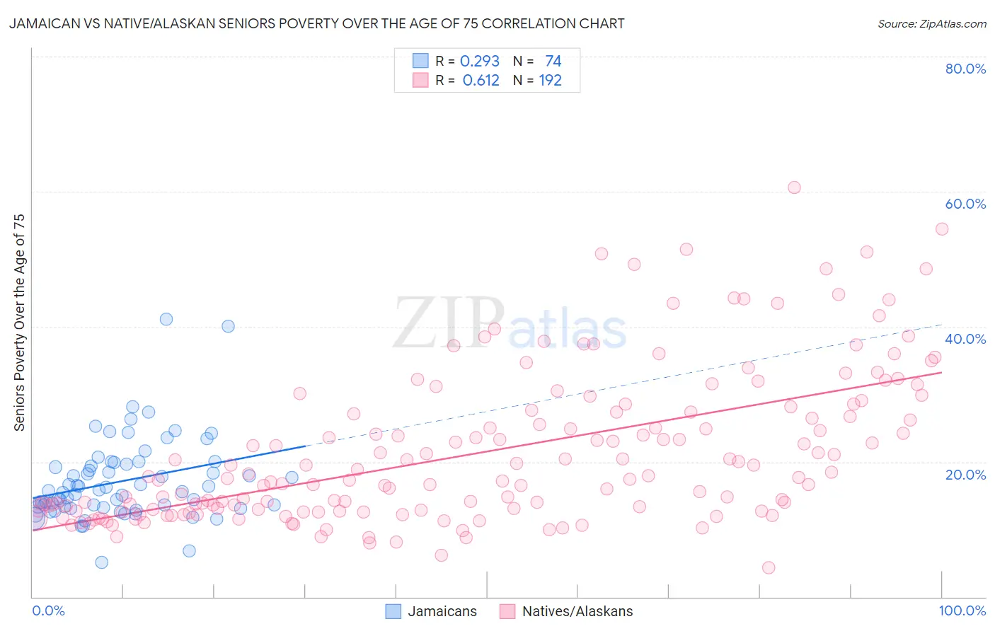 Jamaican vs Native/Alaskan Seniors Poverty Over the Age of 75