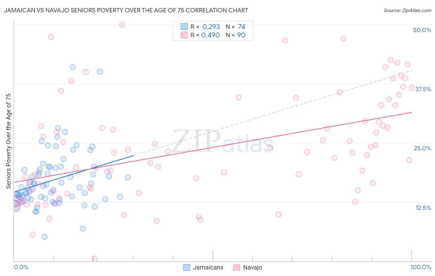 Jamaican vs Navajo Seniors Poverty Over the Age of 75