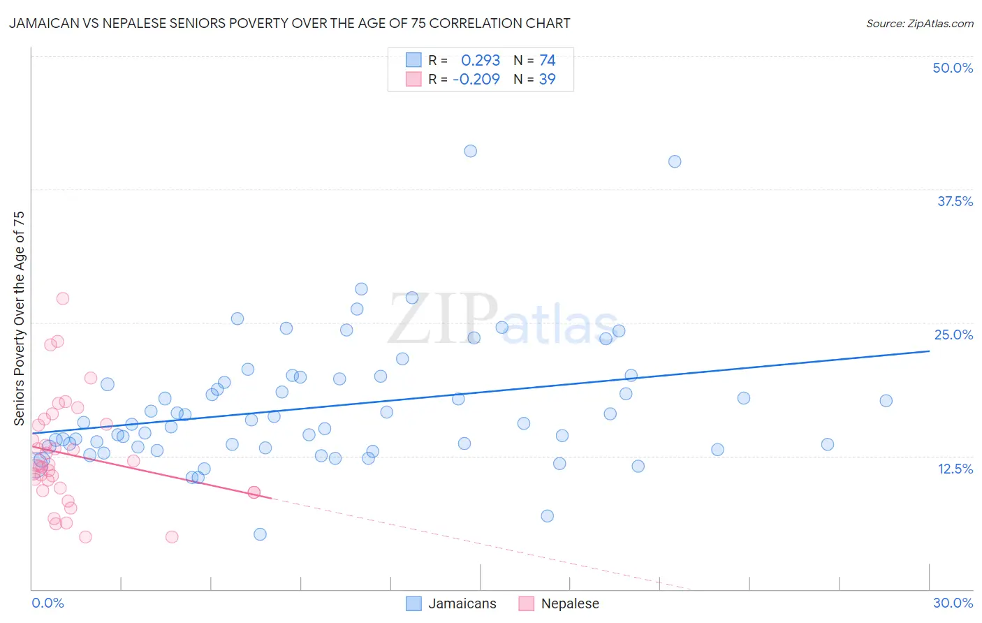 Jamaican vs Nepalese Seniors Poverty Over the Age of 75