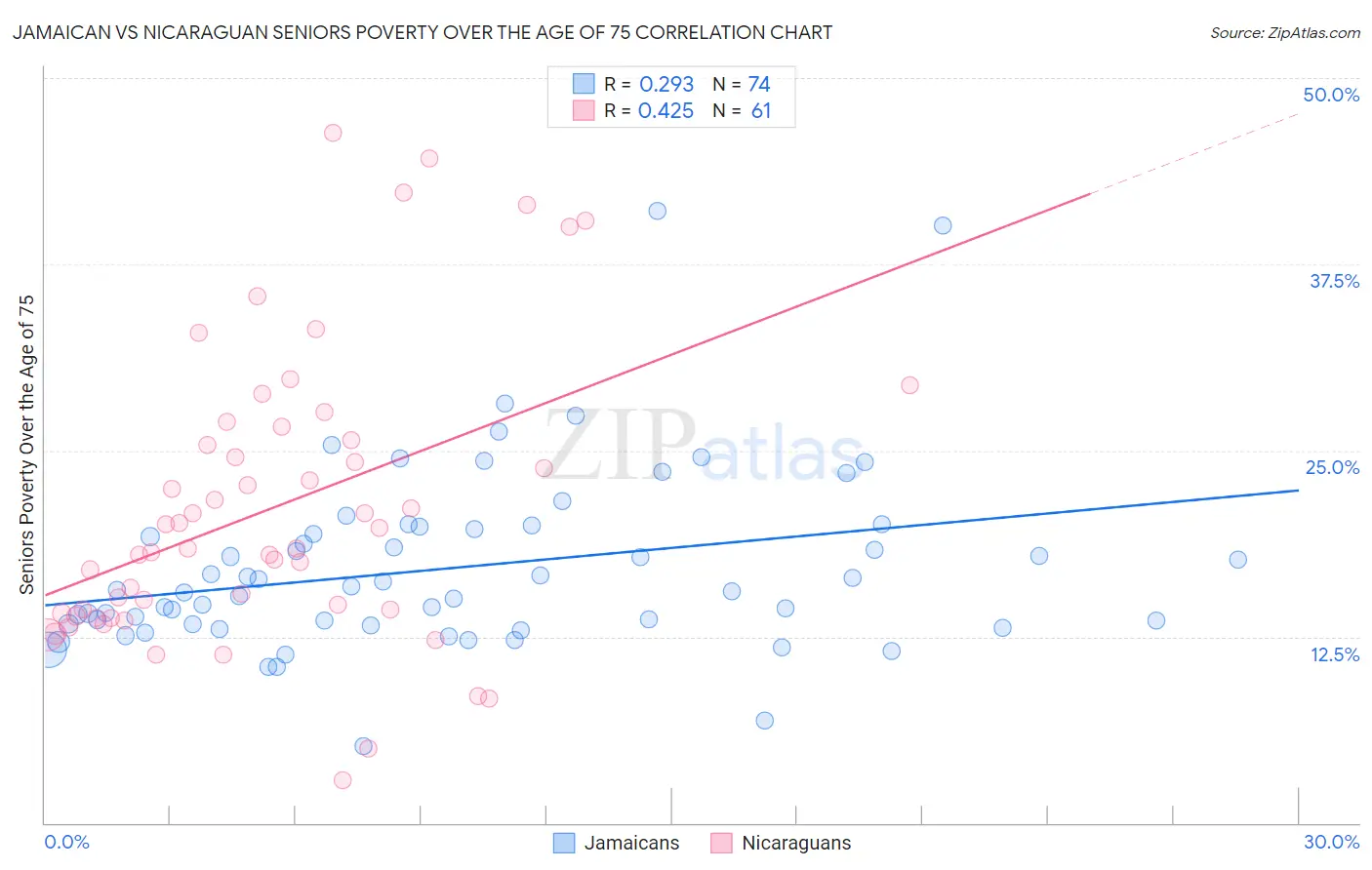 Jamaican vs Nicaraguan Seniors Poverty Over the Age of 75