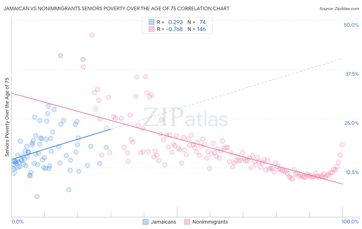 Jamaican vs Nonimmigrants Seniors Poverty Over the Age of 75