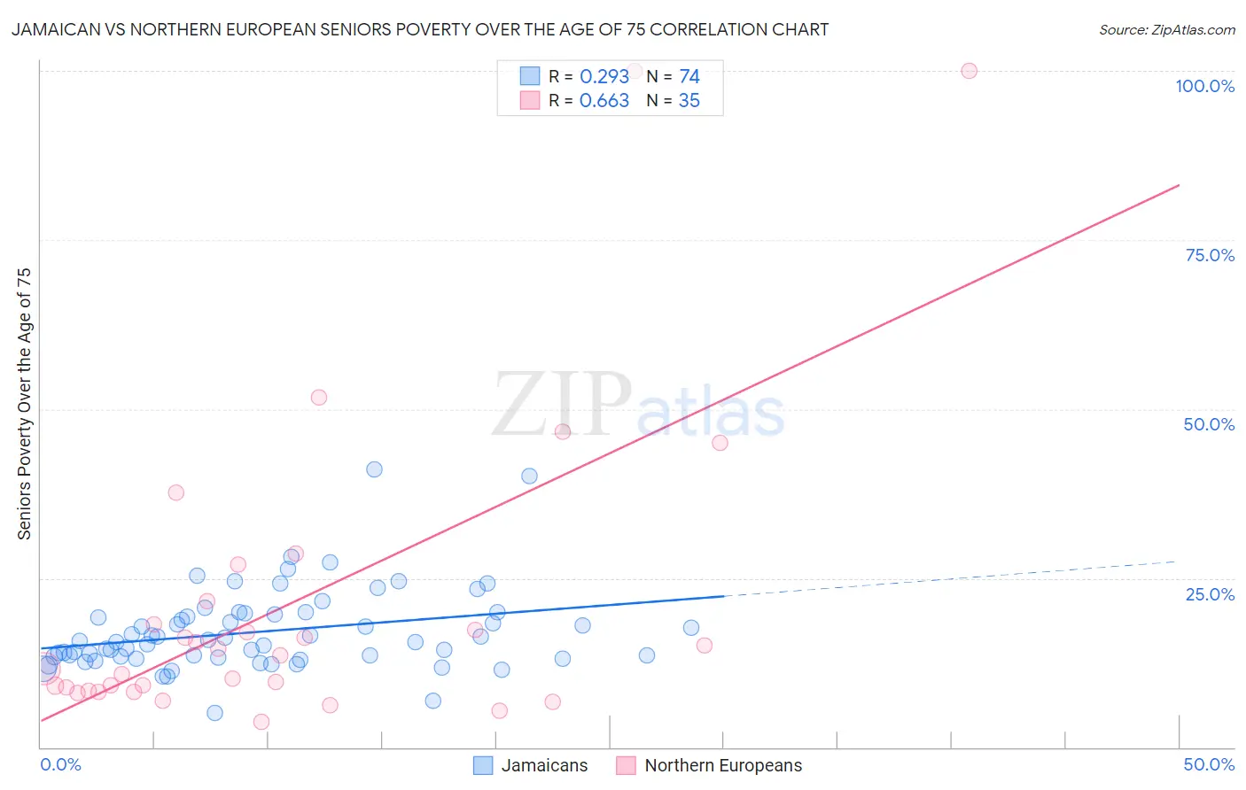 Jamaican vs Northern European Seniors Poverty Over the Age of 75