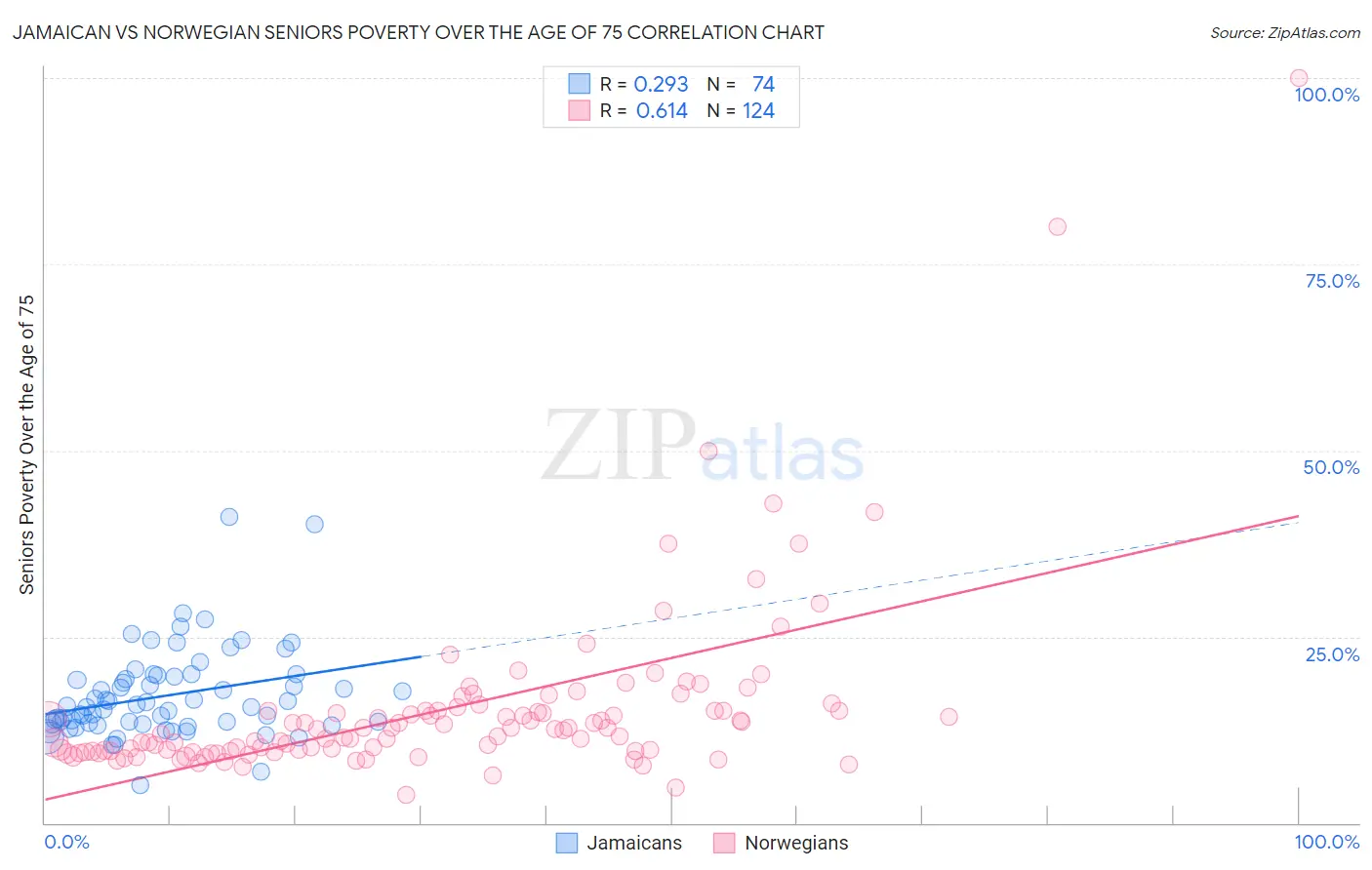Jamaican vs Norwegian Seniors Poverty Over the Age of 75