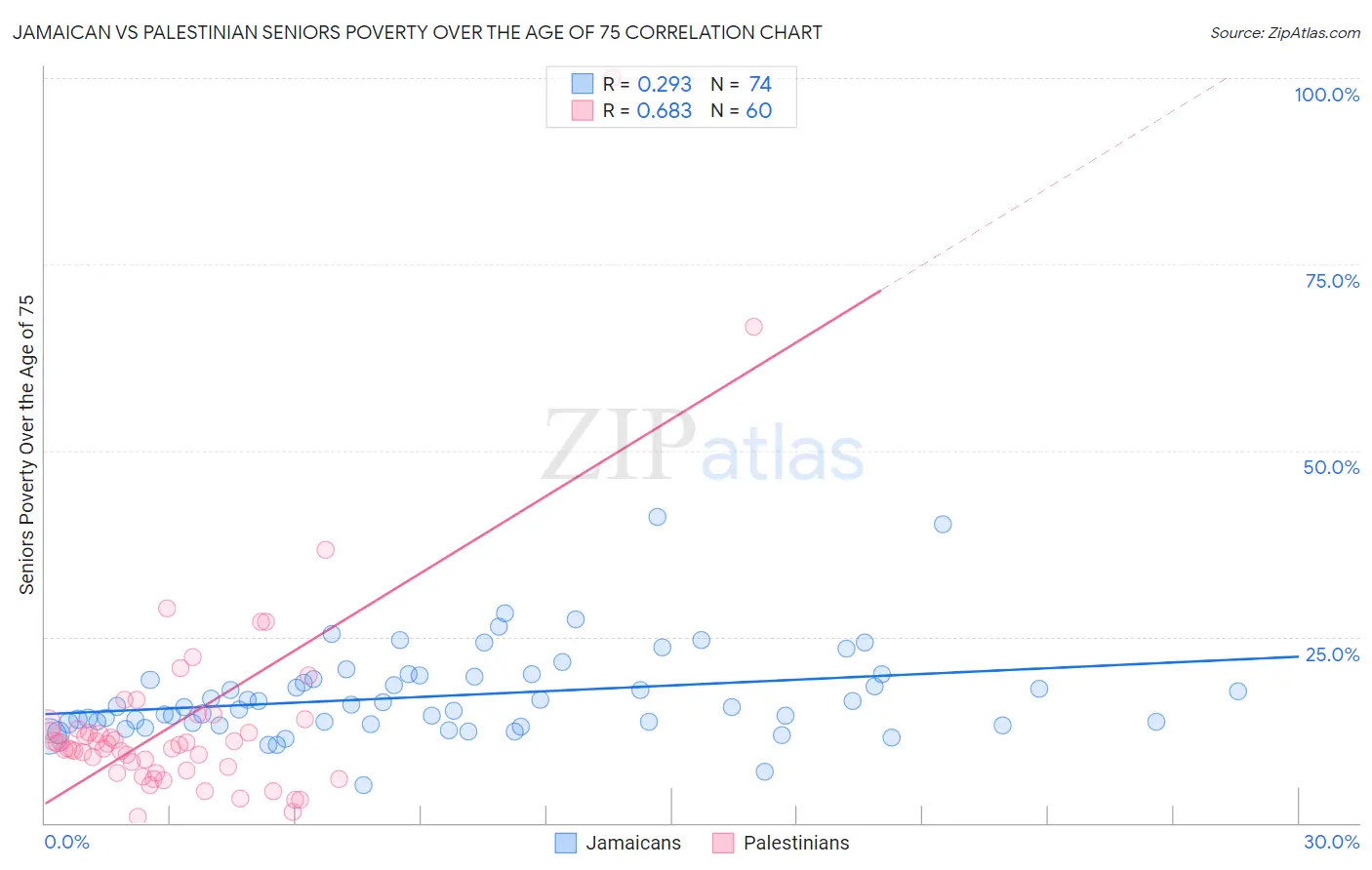Jamaican vs Palestinian Seniors Poverty Over the Age of 75