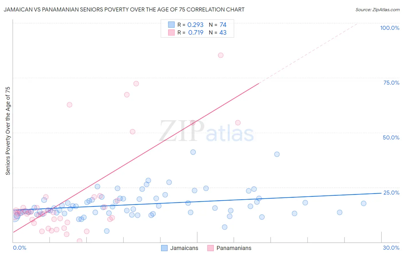 Jamaican vs Panamanian Seniors Poverty Over the Age of 75