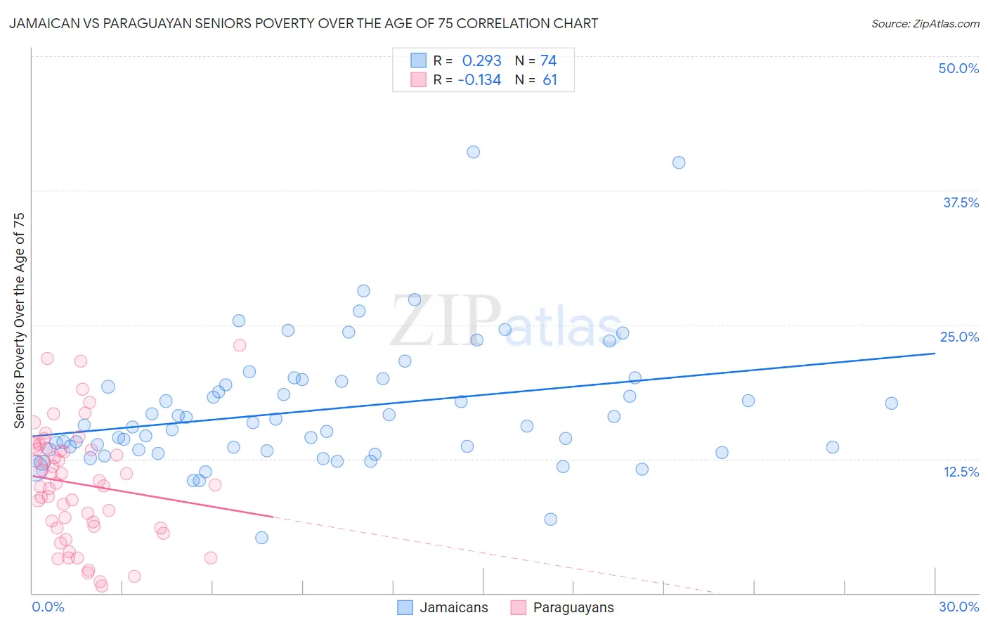 Jamaican vs Paraguayan Seniors Poverty Over the Age of 75