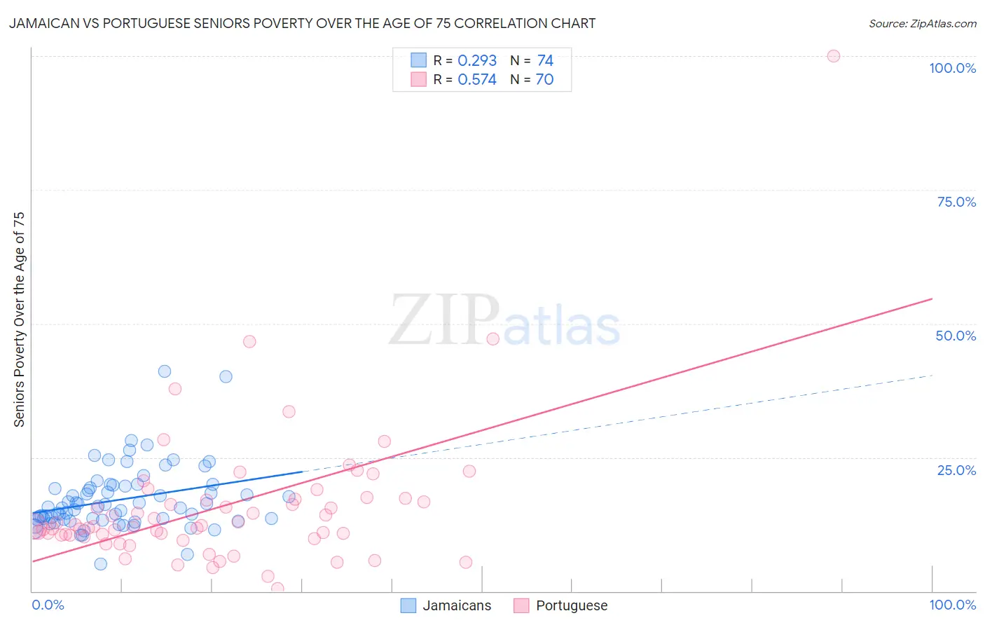 Jamaican vs Portuguese Seniors Poverty Over the Age of 75