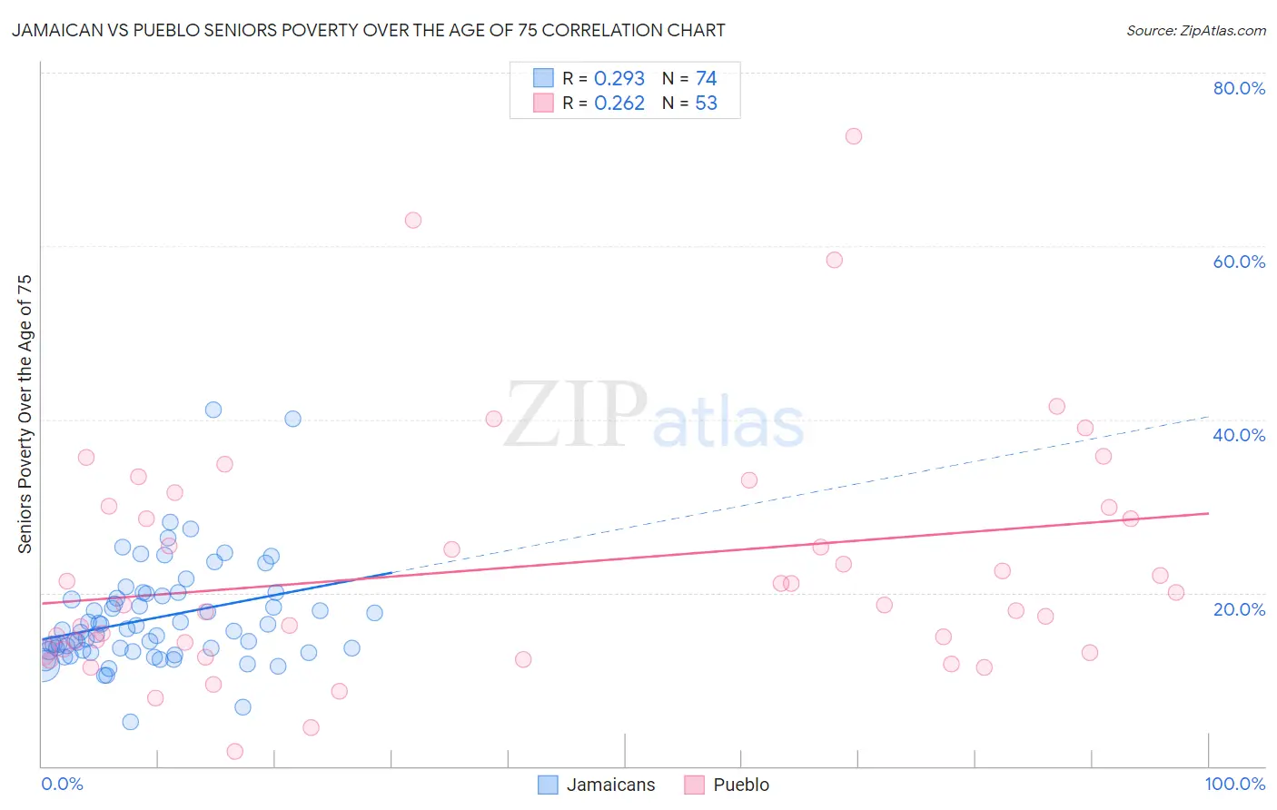 Jamaican vs Pueblo Seniors Poverty Over the Age of 75