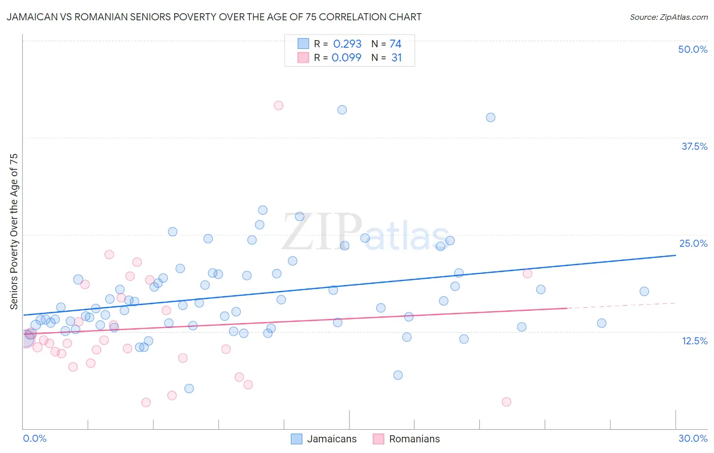 Jamaican vs Romanian Seniors Poverty Over the Age of 75