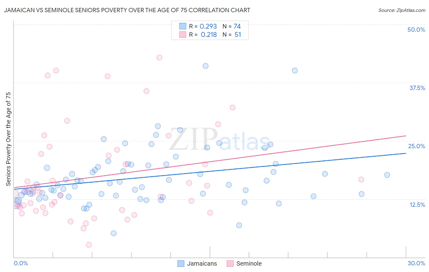 Jamaican vs Seminole Seniors Poverty Over the Age of 75