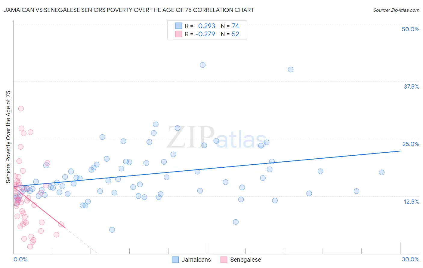 Jamaican vs Senegalese Seniors Poverty Over the Age of 75