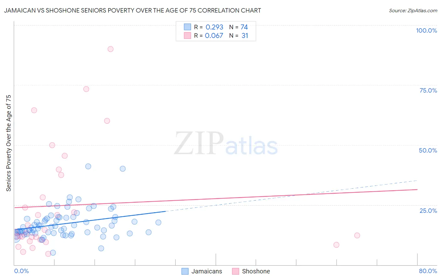 Jamaican vs Shoshone Seniors Poverty Over the Age of 75