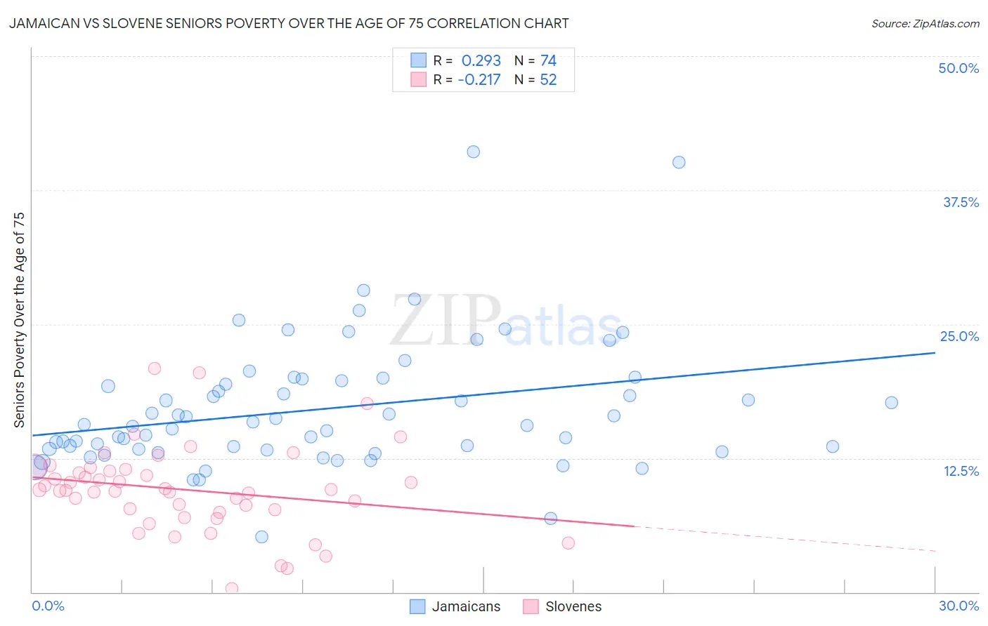 Jamaican vs Slovene Seniors Poverty Over the Age of 75