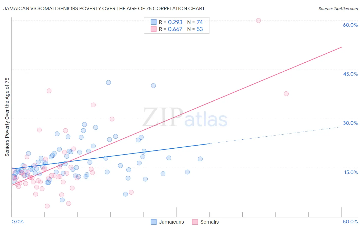 Jamaican vs Somali Seniors Poverty Over the Age of 75