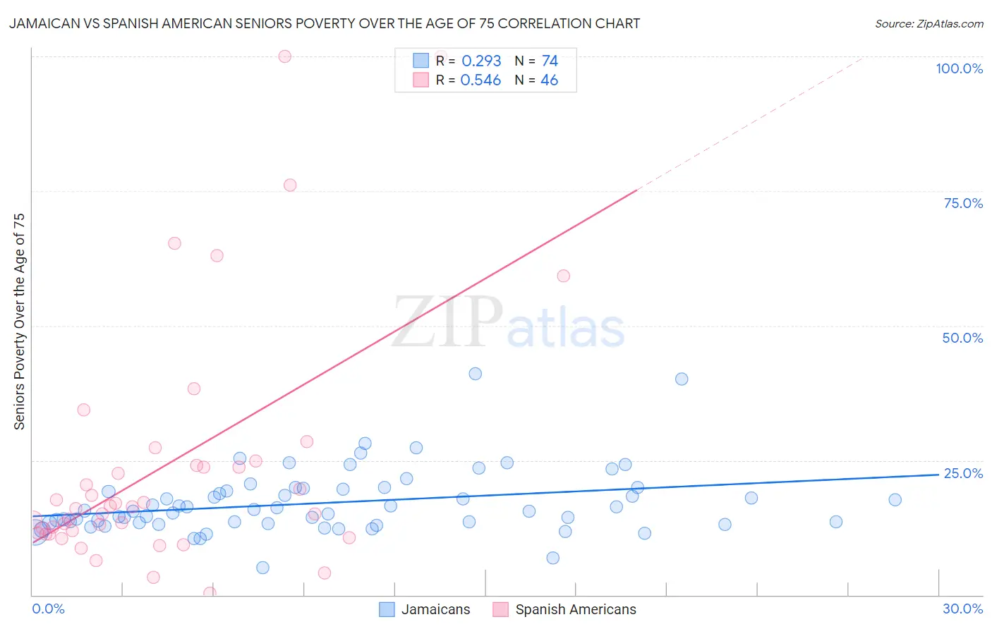 Jamaican vs Spanish American Seniors Poverty Over the Age of 75